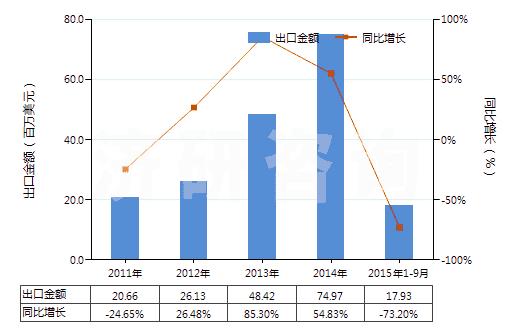 2011-2015年9月中國橡、塑或革外底的其他短統(tǒng)靴（內(nèi)底＜24cm）(HS64039191)出口總額及增速統(tǒng)計(jì)